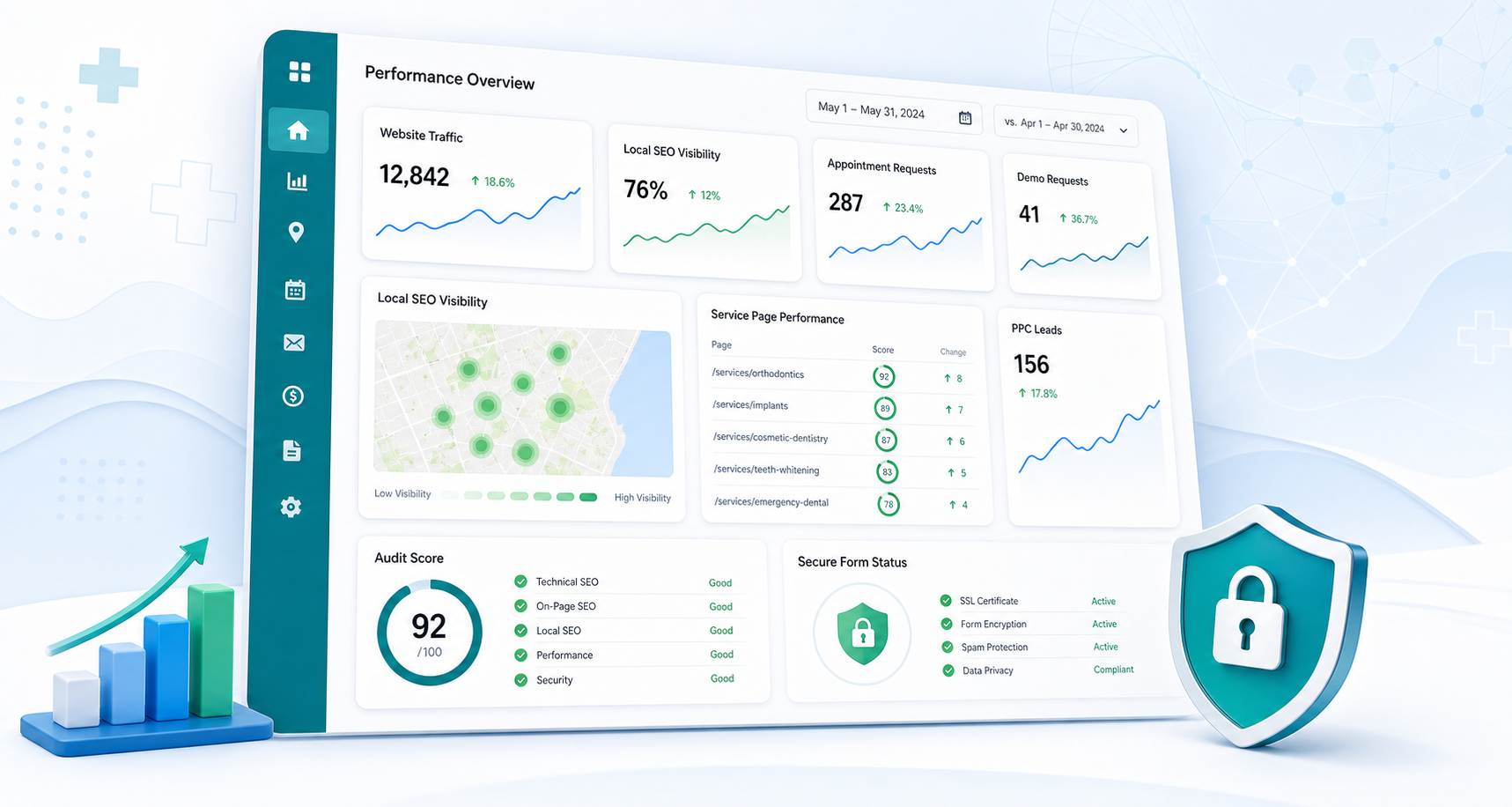Healthcare business growth dashboard showing website traffic, local SEO visibility, appointment requests, demo requests, PPC leads, audit score, and secure form indicators